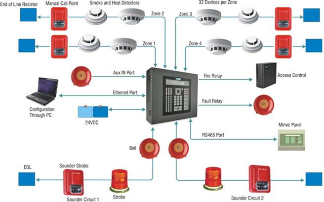 thiết bị đầy đủ trong hệ thống báo cháy tự động