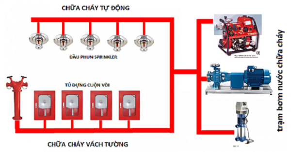 hệ thống chữa cháy tự động Spinkler